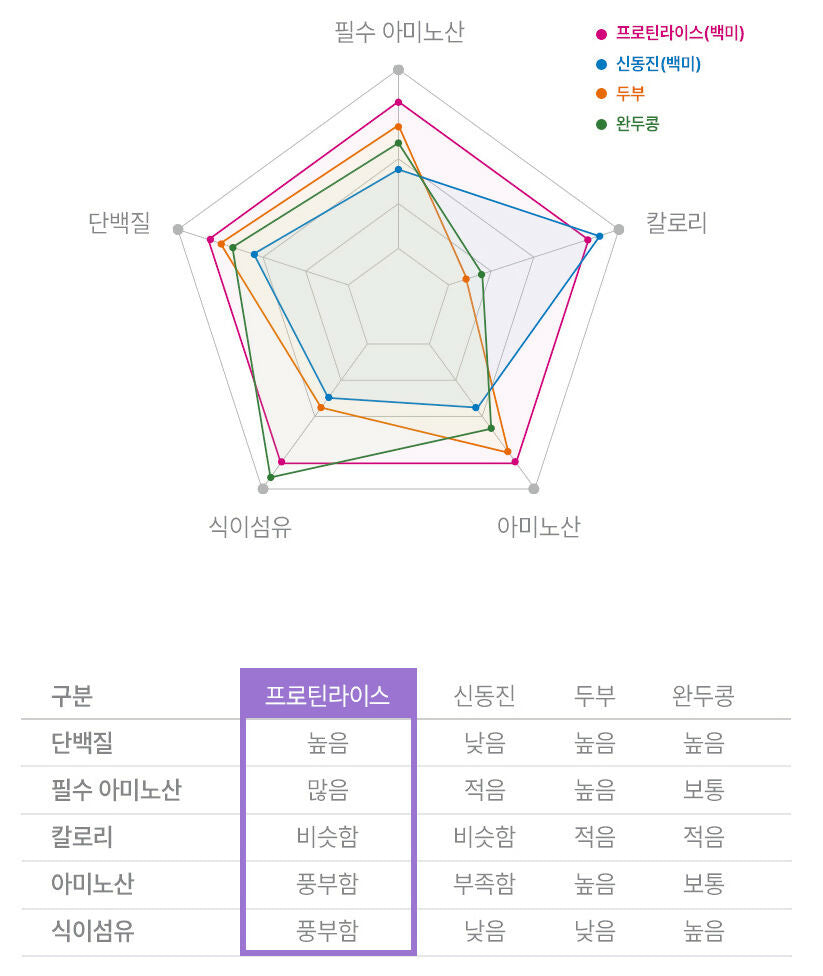 A. Haenam Organic High-Protein Indica Rice 907g *10packs